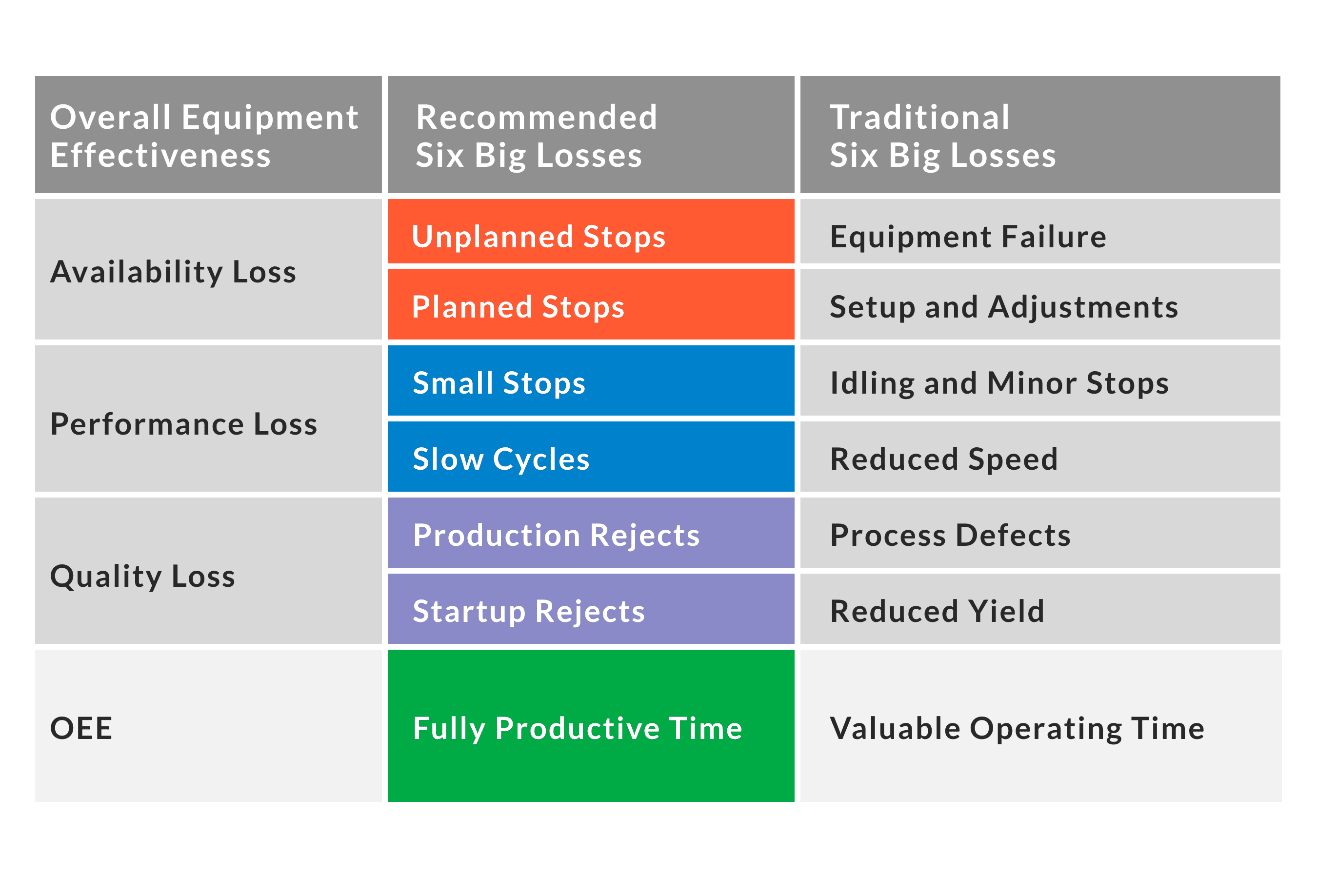 Chart of OEE Loss factors (Availability, Performance, and Quality) relative to the Six Big Losses