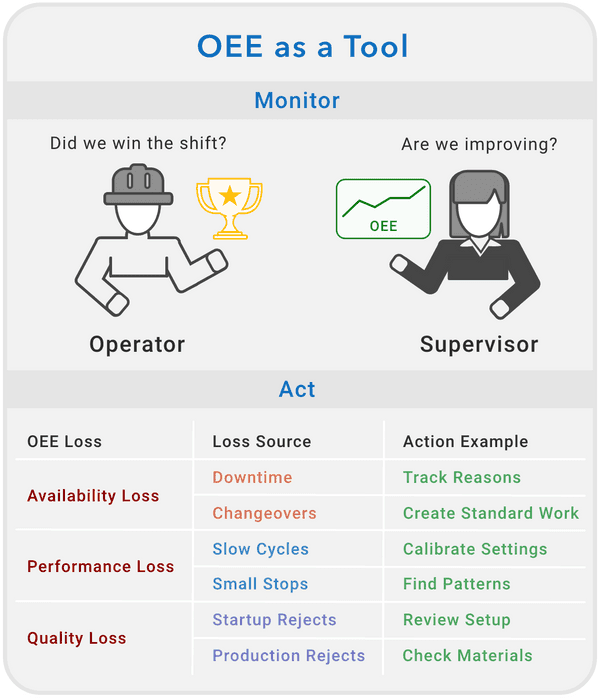 Info chart showing OEE as a Tool to help you monitor and act.
