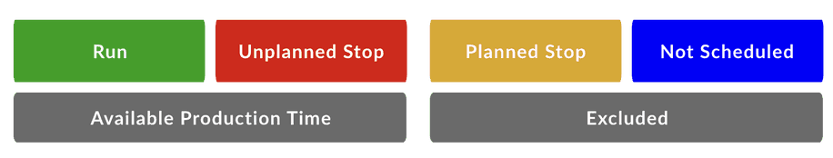 Chart showing that Available Production Time includes run time and unplanned stop time, but doesn't include planned stop time and not scheduled time.