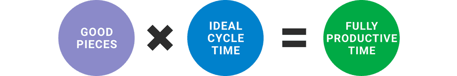 Image of calculating fully productive time by multiplying good pieces by ideal cycle time