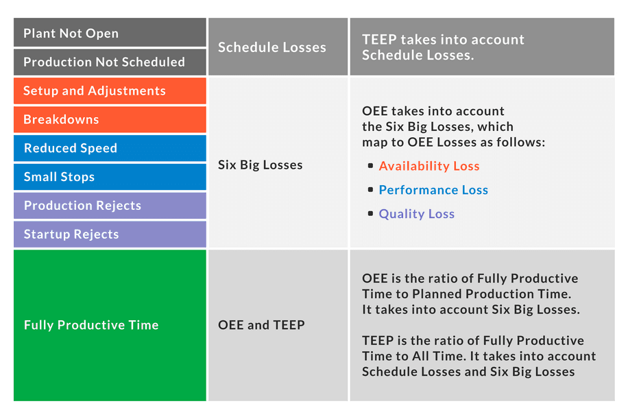 Calculate Teep Increase Equipment Utilization Oee Oee