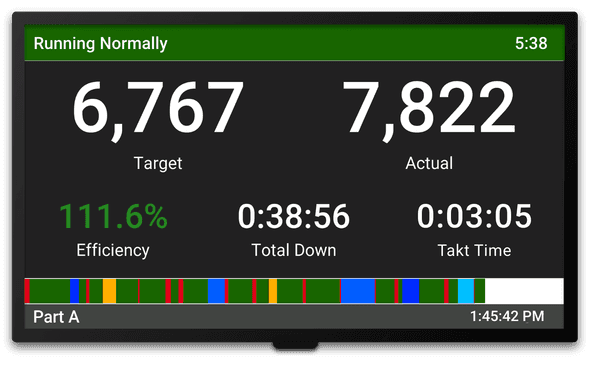 A Vorne XL HD scoreboard displaying Target, Actual, Efficiency, Downtime, and Takt Time metrics.